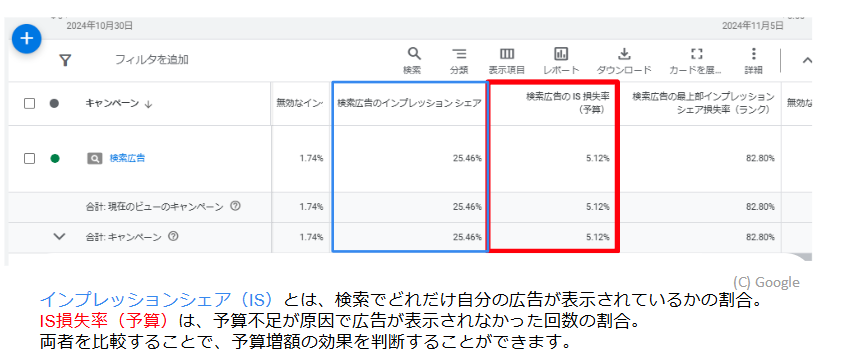 リスティング広告のチェックリスト：インプレッション損失率を確認する方法