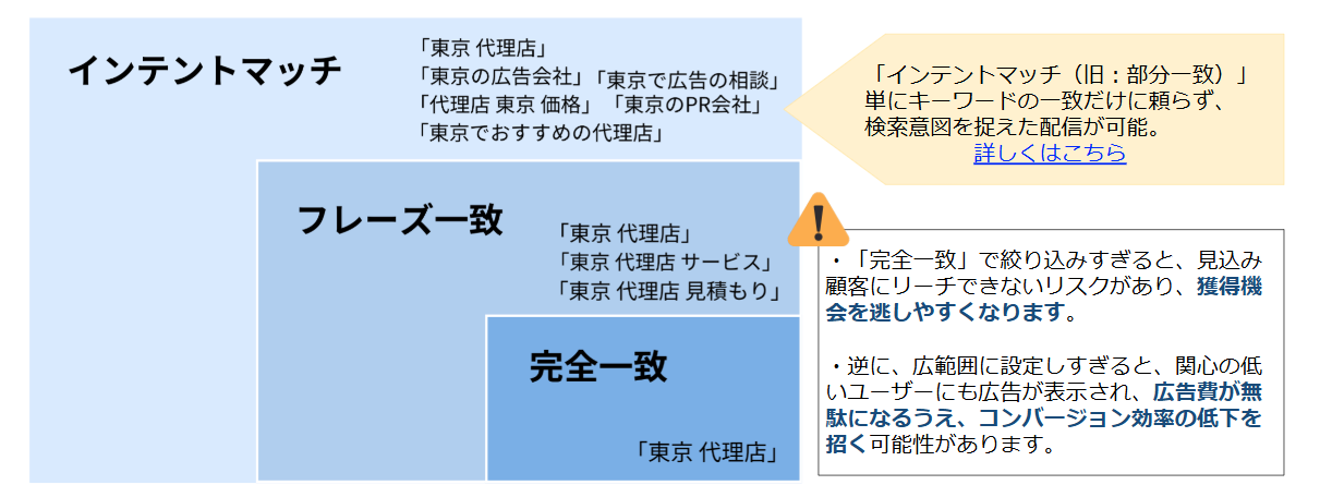 リスティング広告のチェックリスト：マッチタイプの適切な使用方法