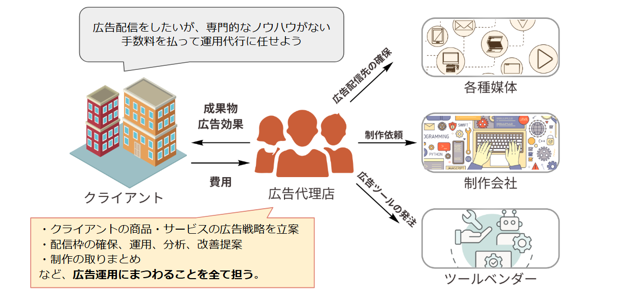 広告代理店の役割