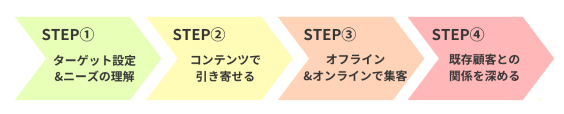 製造業　リード獲得のプロセス