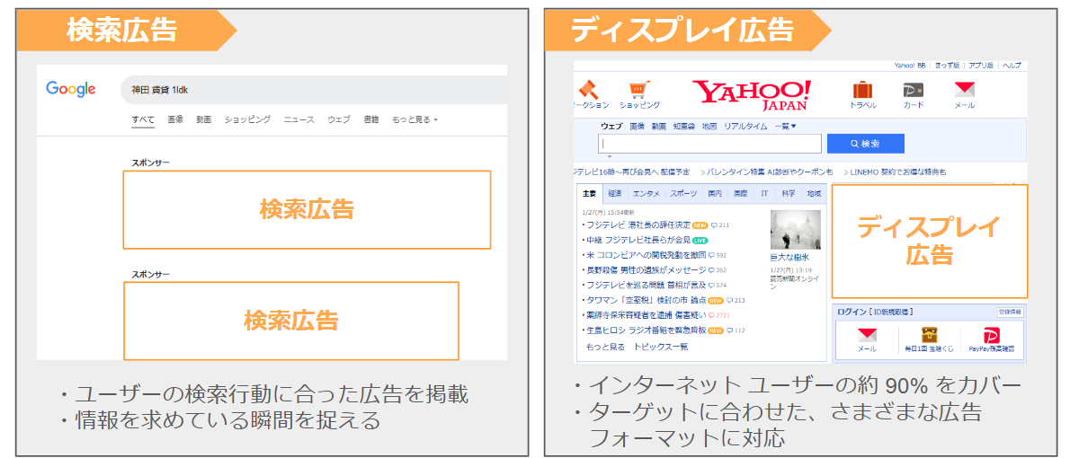 リスティング広告には「検索広告」と「ディスプレイ広告」があります。 ・ユーザーの検索行動に合った広告を掲載 ・情報を求めている瞬間を捉える ・インターネット ユーザーの約 90% をカバー ・ターゲットに合わせた、さまざまな広告　　　フォーマットに対応 