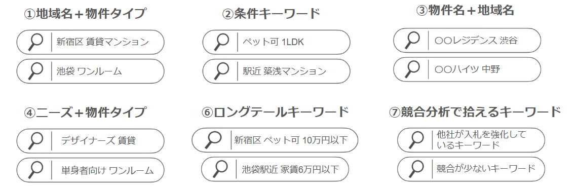 不動産業界 キーワード選定