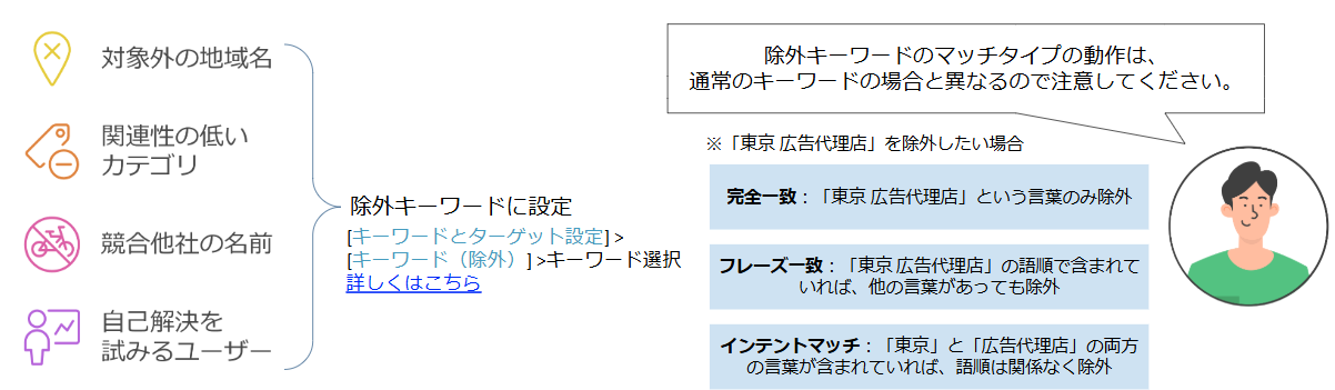 リスティング広告のチェックリスト：除外すべきキーワード
