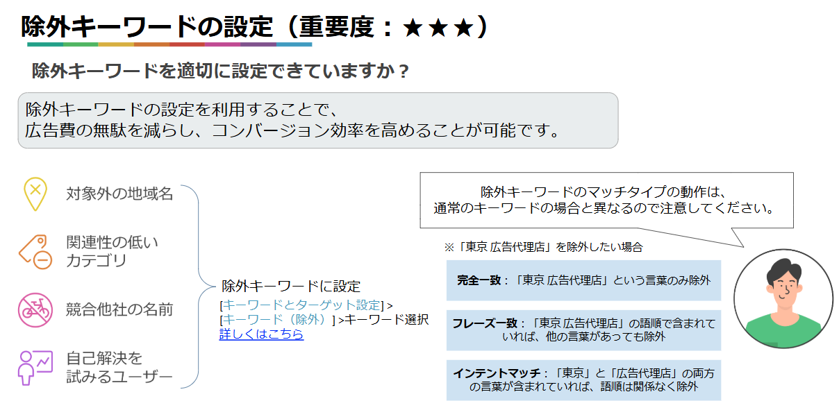 除外キーワードの設定（重要度：★★★）

除外キーワードの設定を利用することで、
広告費の無駄を減らし、コンバージョン効率を高めることが可能です。

除外キーワードのマッチタイプの動作は、
通常のキーワードの場合と異なるので注意してください。

※「東京 広告代理店」を除外したい場合

完全一致：「東京 広告代理店」という言葉のみ除外

除外キーワードに設定

[キーワードとターゲット設定] > 
[キーワード（除外）] >キーワード選択
詳しくはこちら

フレーズ一致：「東京 広告代理店」の語順で含まれていれば、他の言葉があっても除外

インテントマッチ：「東京」と「広告代理店」の両方の言葉が含まれていれば、語順は関係なく除外

