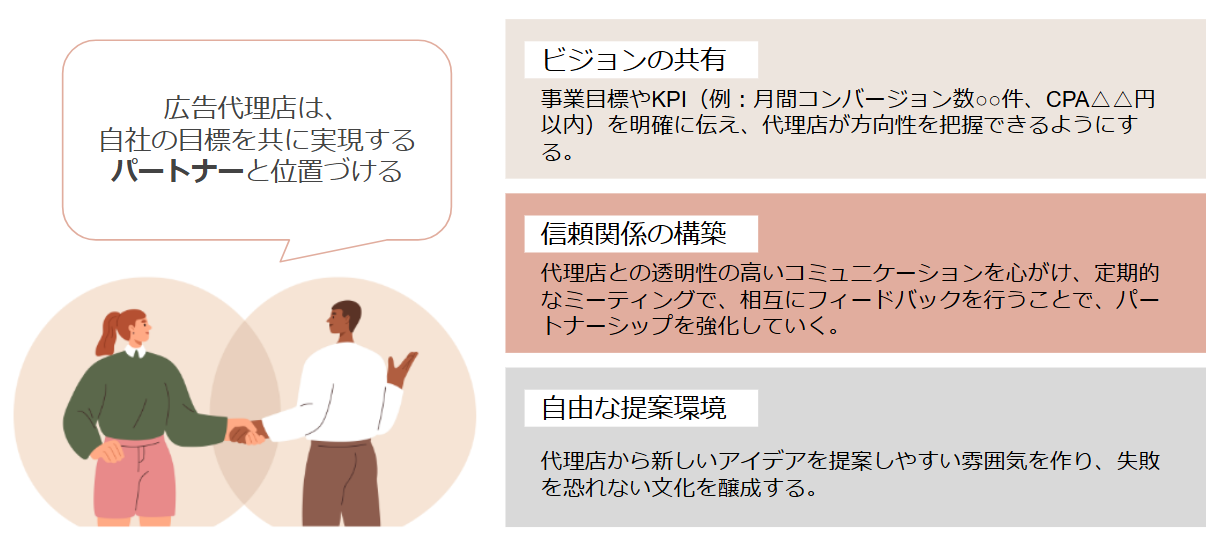  ビジョンの共有 事業目標やKPI（例：月間コンバージョン数○○件、CPA△△円以内）を明確に伝え、代理店が方向性を把握できるようにする。 信頼関係の構築 代理店との透明性の高いコミュニケーションを心がけ、定期的なミーティングで、相互にフィードバックを行うことで、パートナーシップを強化していく。 自由な提案環境 代理店から新しいアイデアを提案しやすい雰囲気を作り、失敗を恐れない文化を醸成する。 