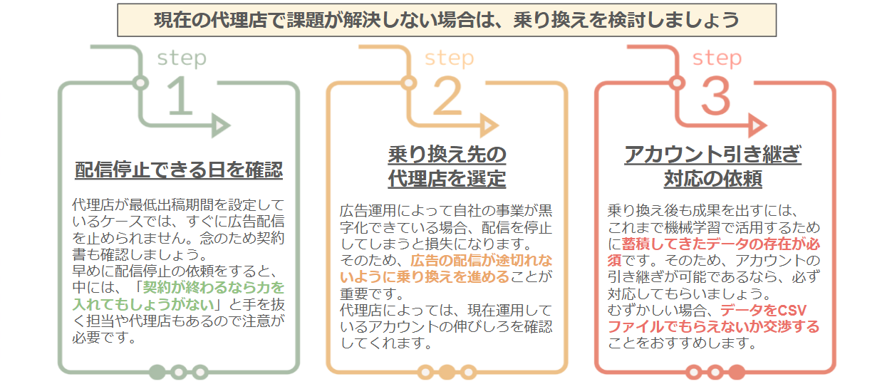 代理店が最低出稿期間を設定しているケースでは、すぐに広告配信を止められません。念のため契約書も確認しましょう。 早めに配信停止の依頼をすると、 中には、「契約が終わるなら力を入れてもしょうがない」と手を抜く担当や代理店もあるので注意が必要です。 広告運用によって自社の事業が黒字化できている場合、配信を停止してしまうと損失になります。 そのため、広告の配信が途切れないように乗り換えを進めることが重要です。 代理店によっては、現在運用しているアカウントの伸びしろを確認してくれます。 乗り換え後も成果を出すには、 これまで機械学習で活用するために蓄積してきたデータの存在が必須です。そのため、アカウントの引き継ぎが可能であるなら、必ず対応してもらいましょう。 むずかしい場合、データをCSVファイルでもらえないか交渉することをおすすめします。 