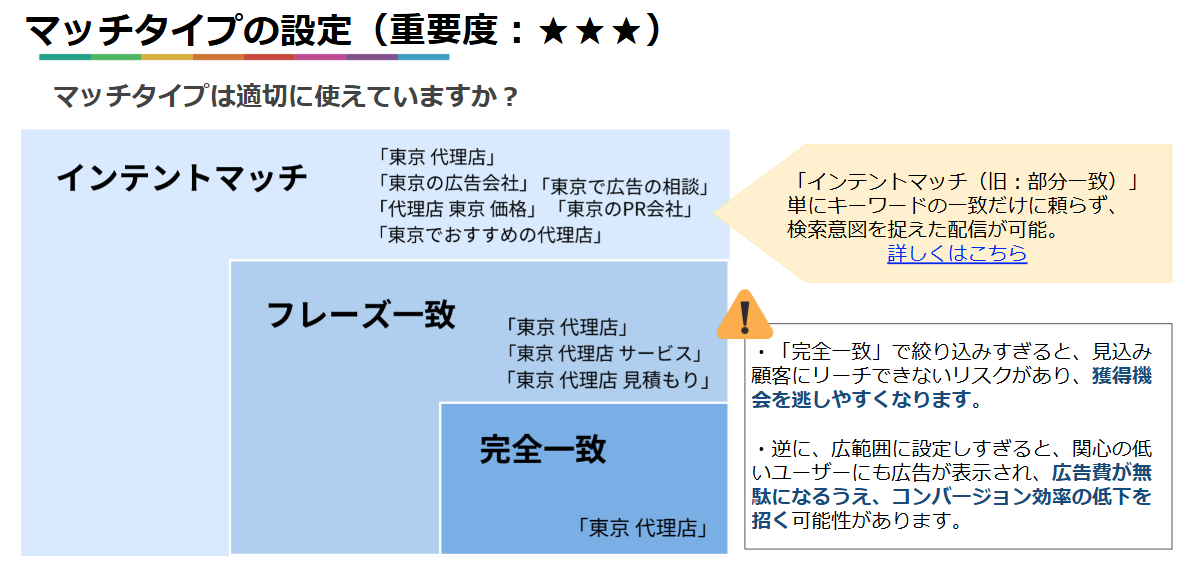 
「インテントマッチ（旧：部分一致）」
単にキーワードの一致だけに頼らず、
検索意図を捉えた配信が可能。

・「完全一致」で絞り込みすぎると、見込み顧客にリーチできないリスクがあり、獲得機会を逃しやすくなります。

・逆に、広範囲に設定しすぎると、関心の低いユーザーにも広告が表示され、広告費が無駄になるうえ、コンバージョン効率の低下を招く可能性があります。
