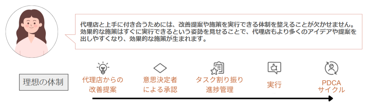 資料：改善提案を受け入れるのに必要な体制、ポイント