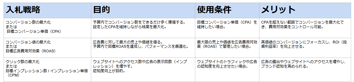 リスティング広告のチェックリスト：入札戦略の種類、目的、使用条件、メリット