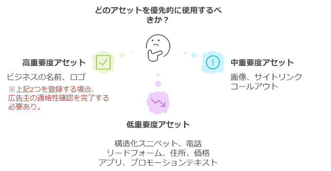 リスティング広告のチェックリスト：広告アセットの優先順位