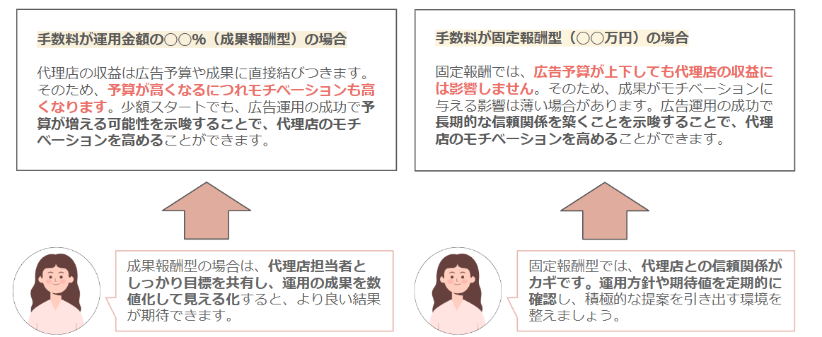 手数料が運用金額の◯◯%(成果報酬型)の場合 代理店の収益は広告予算や成果に直接結びつきます。そのため、予算が高くなるにつれモチベーションも高くなります。少額スタートでも、広告運用の成功で予算が増える可能性を示唆することで、代理店のモチベーションを高めることができます。 成果報酬型の場合は、代理店担当者としっかり目標を共有し、運用の成果を数値化して見える化すると、より良い結果が期待できます。 手数料が固定報酬型(◯◯万円)の場合 固定報酬では、広告予算が上下しても代理店の収益には影響しません。そのため、成果がモチベーションに与える影響は薄い場合があります。広告運用の成功で長期的な信頼関係を築くことを示唆することで、代理店のモチベーションを高めることができます。固定報酬型では、代理店との信頼関係がカギです。運用方針や期待値を定期的に確認し、積極的な提案を引き出す環境を整えましょう。