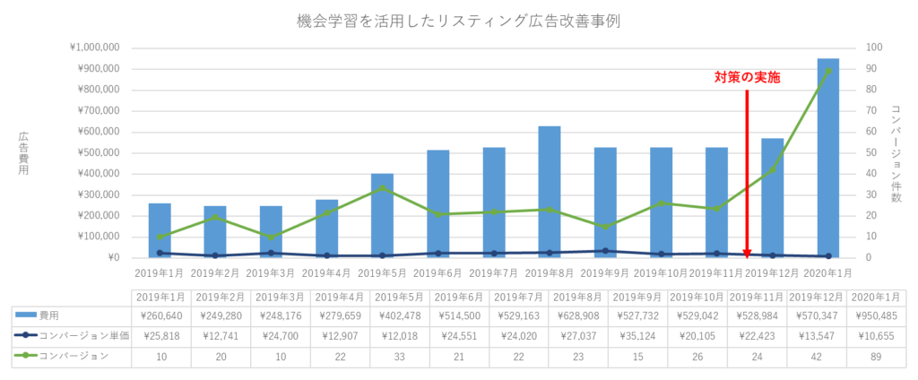 機械学習を活用したリスティング広告改善事例