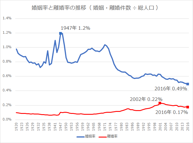 婚姻率と離婚率
