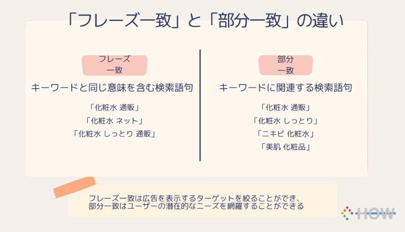 フレーズ一致　部分一致　違い