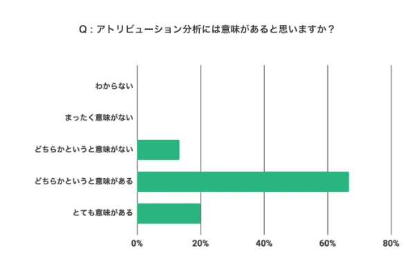 アトリビューション分析は意味ない?