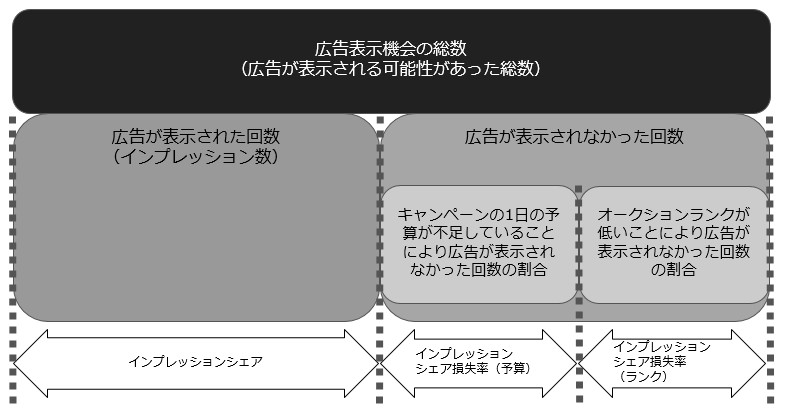 インプレッションシェア損失率とは