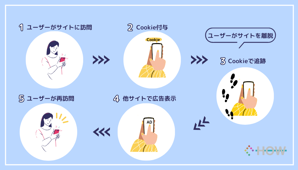 リターゲティング広告とは