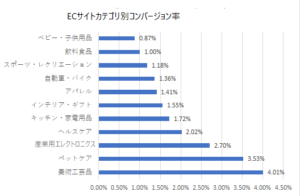 ECサイトカテゴリ別コンバージョン率
