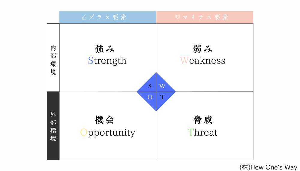 SWOT分析とは