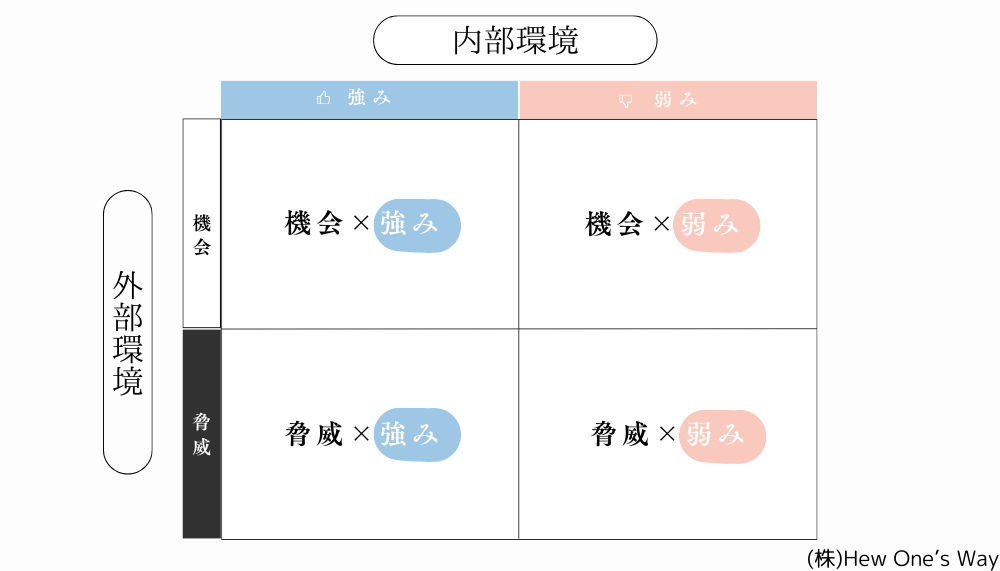 クロスSWOT分析のやり方