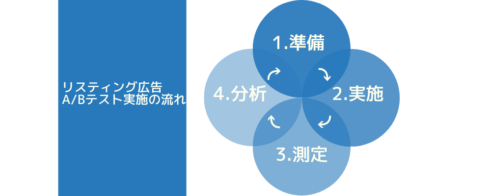 リスティング広告のA/Bテストを実施する際の流れ